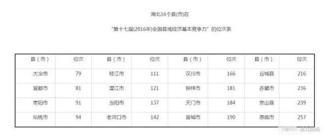 湖北4地跻身县域经济百强 7地入围综合发展百强