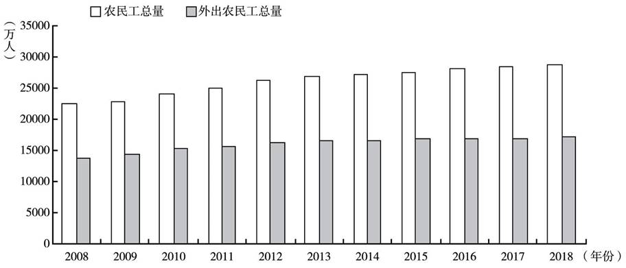 图2 农民工总量和外出农民工总量