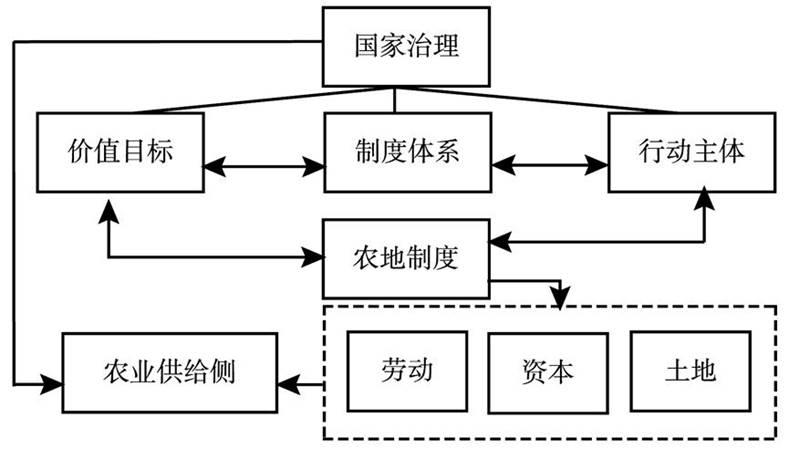 图4 国家治理与农业供给侧结构性改革