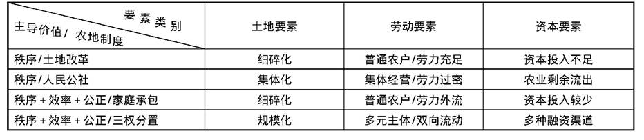 表1 农地制度与农业要素关联表